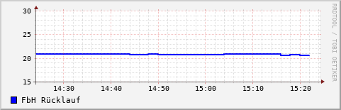 letzte Stunde Rücklauf