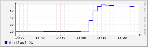 letzte Stunde Rücklauf