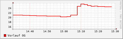 letzte Stunde Vorlauf